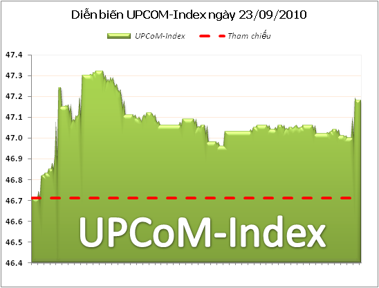 UPCoM-Index quay lại mốc 47 điểm