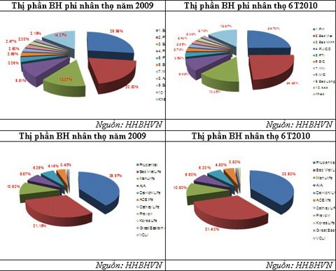 Thị trường bảo hiểm: Dự kiến tăng trưởng trên 20%