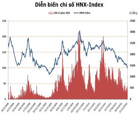 HNX-Index mất mốc 100 điểm: Cơ hội tiềm ẩn