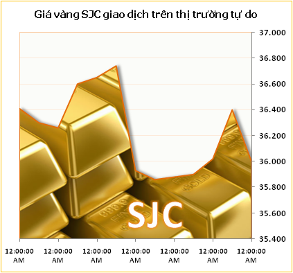 Vàng mất mốc 36 triệu đồng/lượng