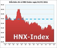 Thanh khoản sụt giảm mạnh, HNX-Index lùi bước