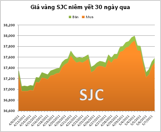 Vàng tăng nhẹ lên 37,6 triệu đồng/lượng