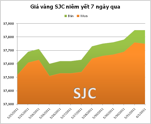 Vàng đứng giá 37,8 triệu đồng, USD tiếp tục giảm