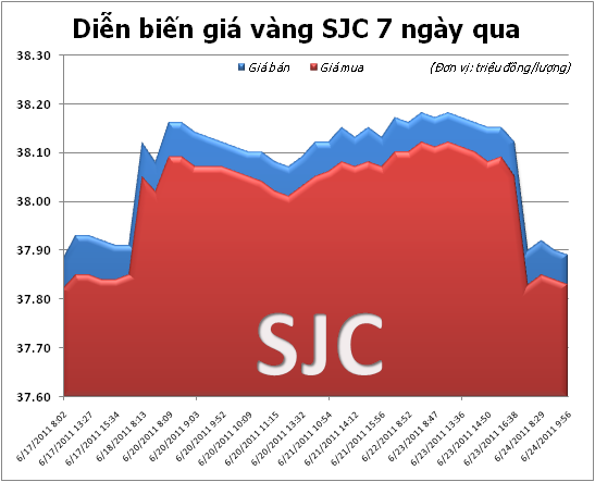 Vàng giảm mạnh gần 250 nghìn đồng/lượng
