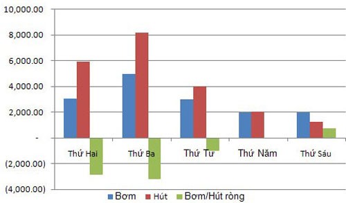 Tuần này, NHNN hút ròng gần 6.400 tỷ đồng trên OMO
