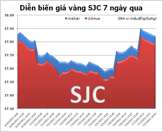 Vàng tăng lên sát 37,9 triệu đồng/lượng