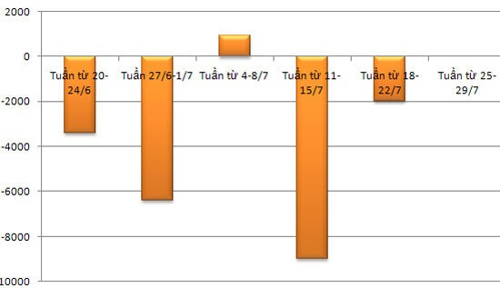 Tháng 7, giao dịch vốn trên OMO thấp nhất kể từ đầu năm