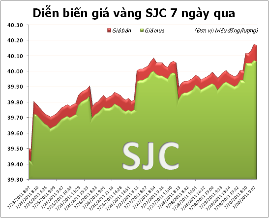 Vàng lập kỷ lục mới 40,18 triệu đồng/lượng