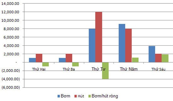 Lãi suất qua đêm giảm tới 2,5%, hút ròng hơn 3.000 tỷ đồng trên OMO