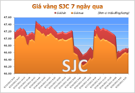 Vàng giảm mạnh còn 46,75 triệu đồng/lượng