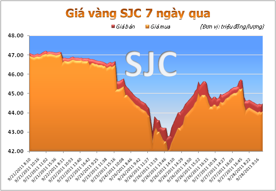 Vàng giảm 900 nghìn đồng/lượng