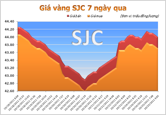 Vàng giằng co quanh mức 44 triệu đồng/lượng