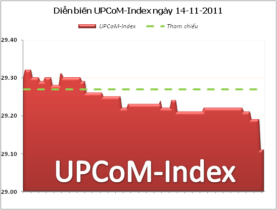 UPCoM-Index giảm phiên thứ 3 liên tiếp