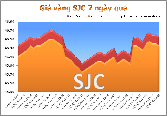 Vàng trong nước vẫn đứng quanh mức 46,6 triệu đồng/lượng