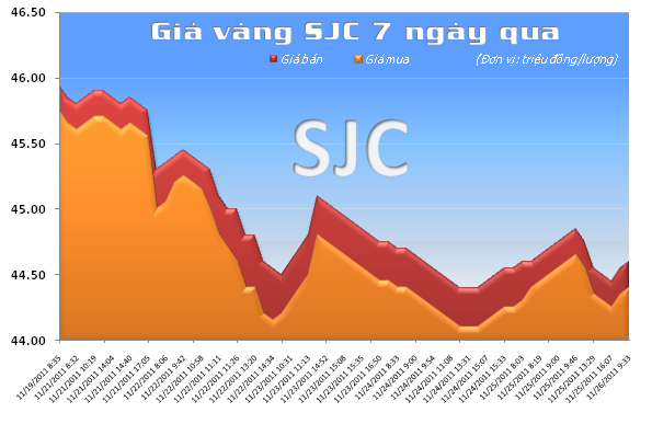 Vàng giảm xuống mức 1.680 USD/ounce
