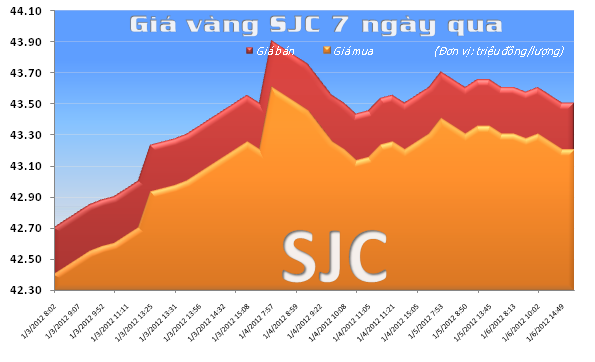Vàng tăng mạnh nhất trong 5 tuần qua