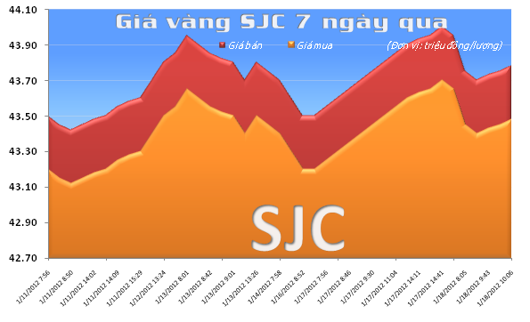 Vàng và USD bất ngờ giảm giá