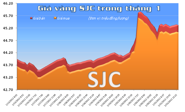 Vàng trong nước đứng giá, thế giới tăng nhẹ