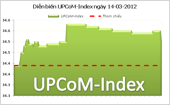 UPCoM-Index tăng nhẹ phiên thứ hai liên tiếp