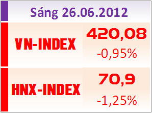Sáng 26/6: Đe dọa ngưỡng hỗ trợ