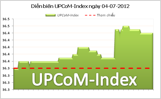 Tổng hợp UPCoM ngày 4/7