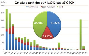 51 CTCK đang hoạt động margin thế nào?