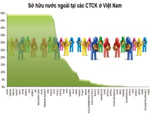 Vốn ngoại có mặt ở gần 50 CTCK