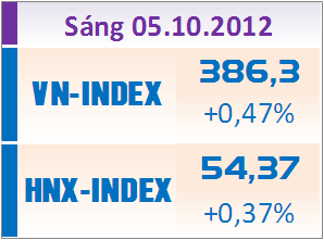 Sáng 5/10: Thanh khoản cạn kiệt