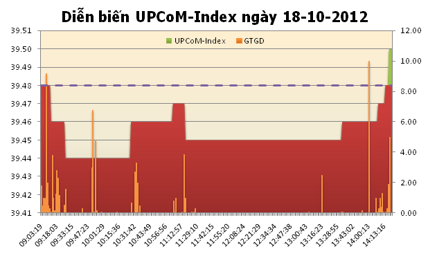 Tổng hợp UPCoM ngày 18/10