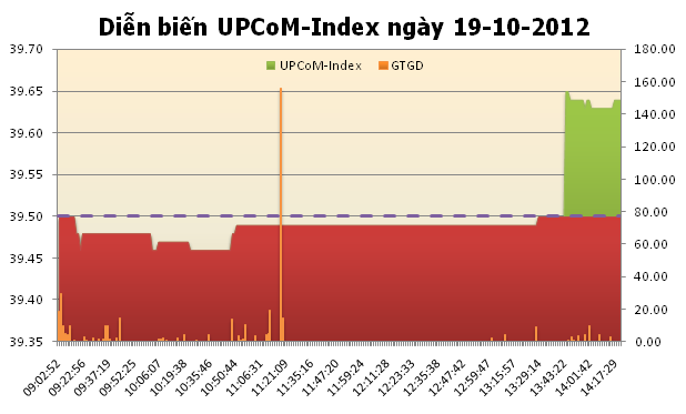 Tổng hợp UPCoM ngày 19/10