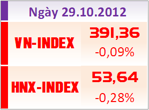Chiều 29/10: Bất ngờ giảm cuối phiên