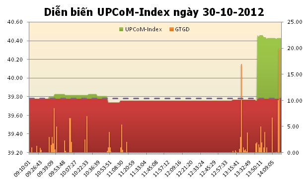 Tổng hợp UPCoM ngày 30/10