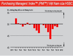Chỉ số PMI ngành sản suất tháng 10