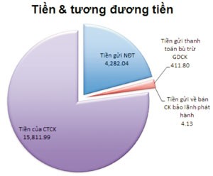 CTCK nào giữ nhiều tiền nhất?