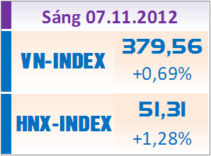 Sáng 7/11: Dò đáy