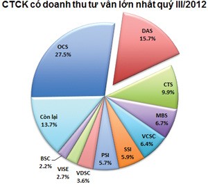 CTCK Bản Việt sẵn sàng cho “cuộc đua” phía trước