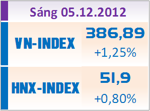 Sáng 5/12: Sắc xanh bao phủ, thanh khoản tăng mạnh