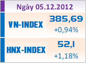 Chiều 5/12: Thị trường tiếp tục đà tăng