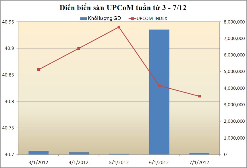 Tổng hợp UPCoM qua