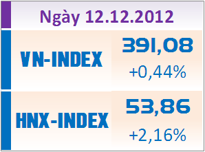 Phiên chiều 12/12: Khởi sắc
