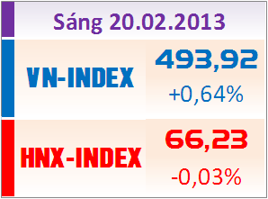 Sáng 20/2: Phục hồi cuối phiên