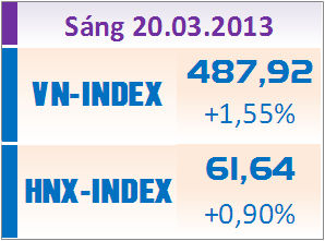 Sáng 20/3: Hai sàn tăng mạnh