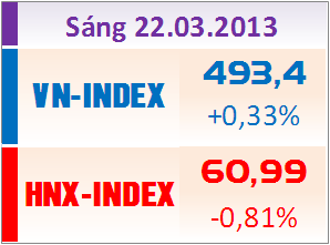 Sáng 22/3: Hụt hơi