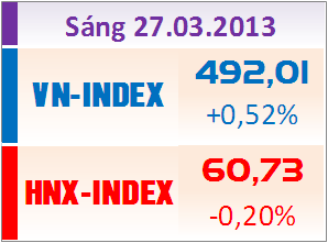 Sáng 27/3: VN-Index đảo chiều tăng điểm