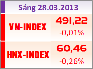 Sáng 28/3: Trầm lắng