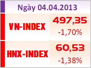 Chiều 4/4: VN-Index giảm sâu
