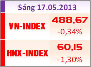 Sáng 17/5: Lực bán gia tăng