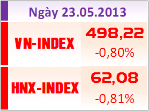 Chiều 23/5: VN-Index mất mốc 500 điểm