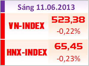 Sáng 11/6: Bên mua thận trọng