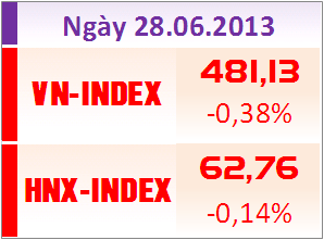Chiều 28/6: Lực mua yếu, thị trường quay đầu giảm điểm